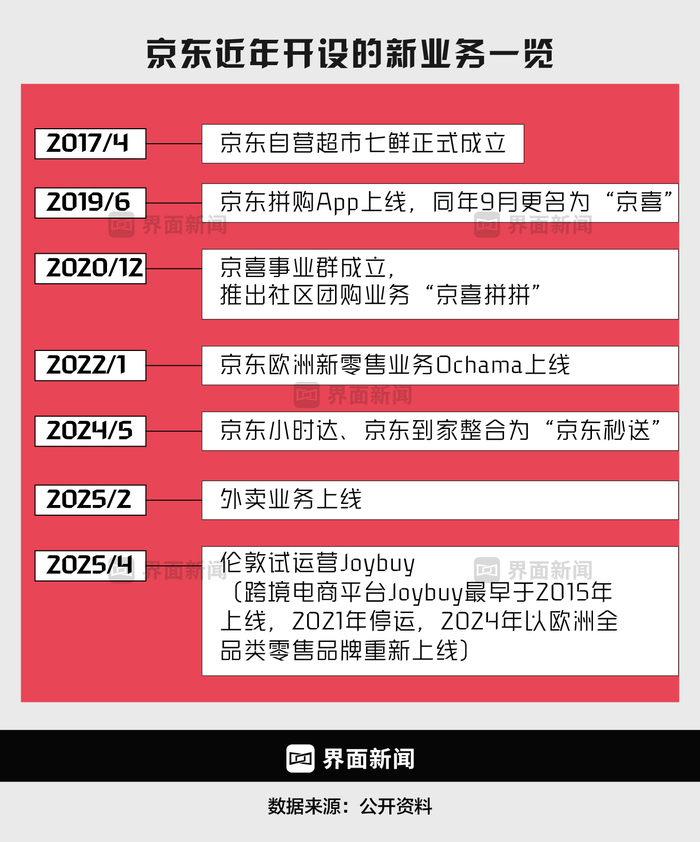 商业头条No.71 | 京东外卖	，围魏救赵  第4张
