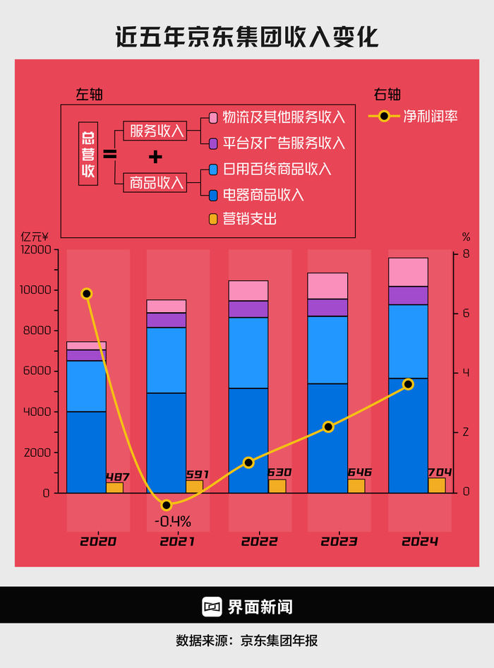 商业头条No.71 | 京东外卖，围魏救赵  第3张