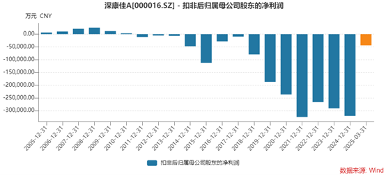 深康佳A一季度业绩明增实亏，华润入主后能否破局？  第2张