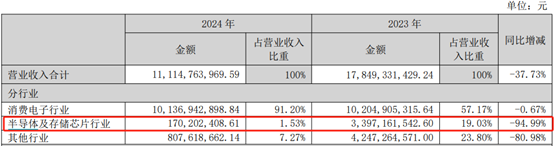 深康佳A一季度业绩明增实亏，华润入主后能否破局？  第3张