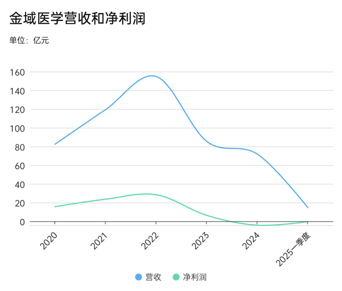 金域医学交出五年内最差业绩  第1张 金域医学交出五年内最差业绩  第1张