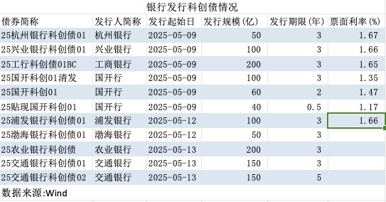 银行助推债市“科技板	”扩容：八家银行发行规模占比超七成  第2张
