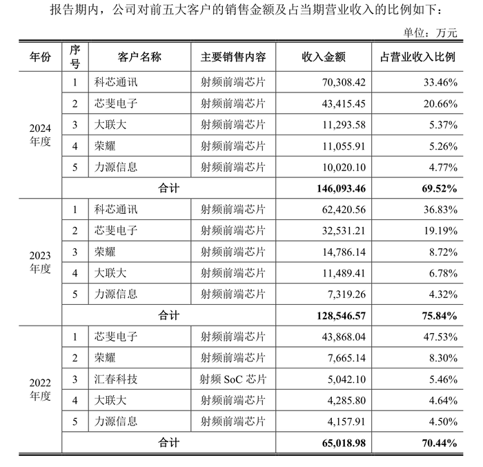 昂瑞微冲科创板：3年累亏超8亿元，存货跌价计提存蹊跷  第2张