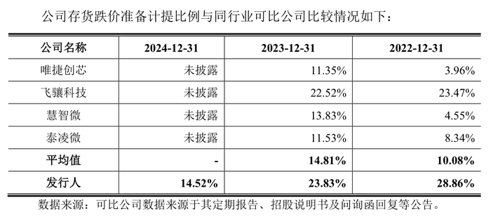 昂瑞微冲科创板：3年累亏超8亿元，存货跌价计提存蹊跷  第4张