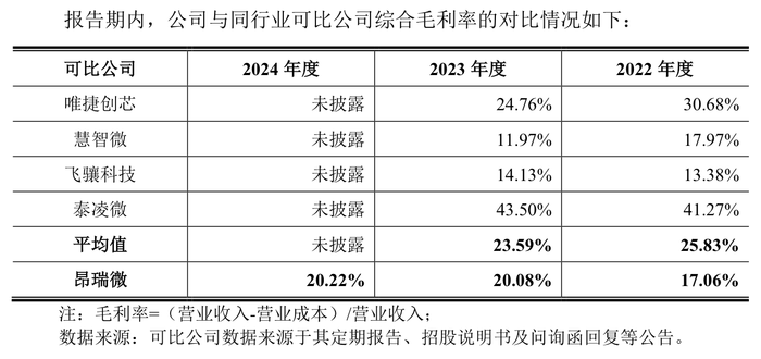 昂瑞微冲科创板：3年累亏超8亿元，存货跌价计提存蹊跷  第7张
