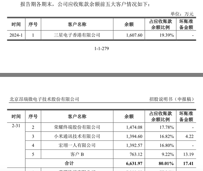 昂瑞微冲科创板：3年累亏超8亿元	，存货跌价计提存蹊跷  第5张