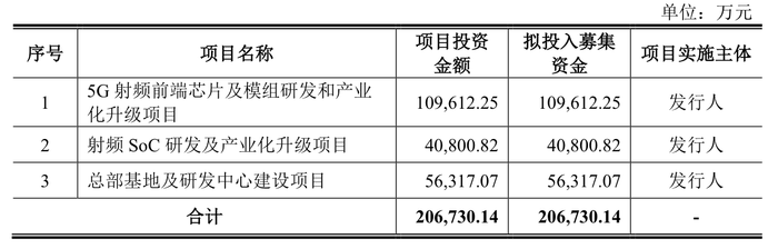 昂瑞微冲科创板：3年累亏超8亿元，存货跌价计提存蹊跷  第6张