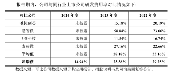 昂瑞微冲科创板：3年累亏超8亿元，存货跌价计提存蹊跷  第3张