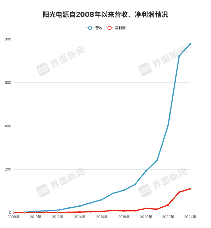 【深度】宁德时代、比亚迪“绞杀	”阳光电源  第3张