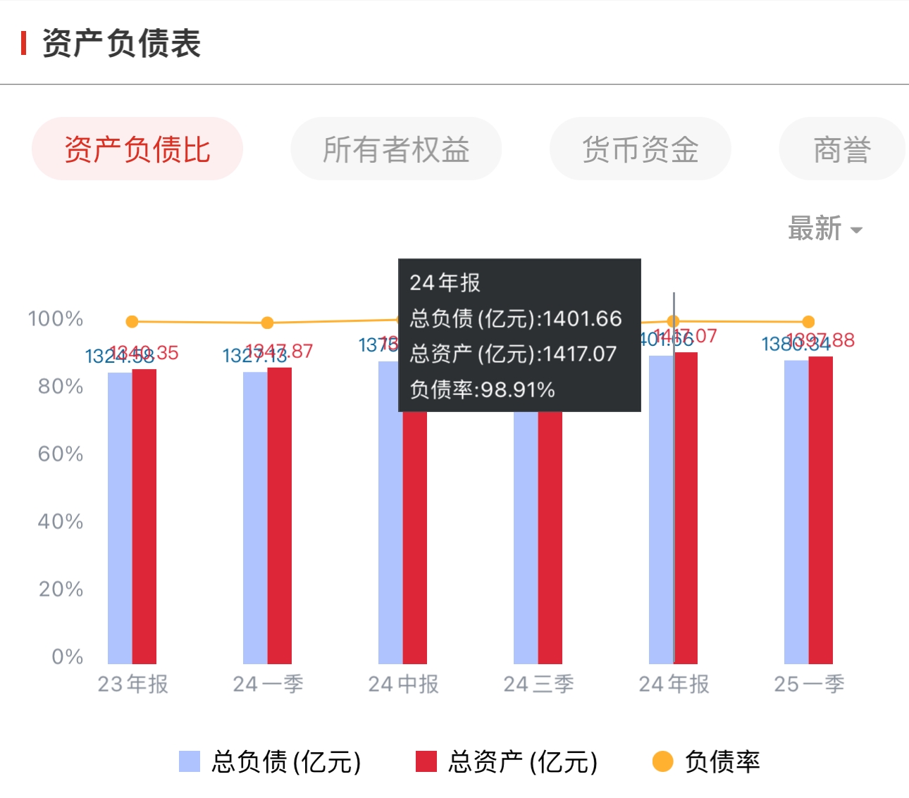 海航2024年业绩转亏“大变脸”	，负债率高居不下，汇兑损失拖后腿  第3张