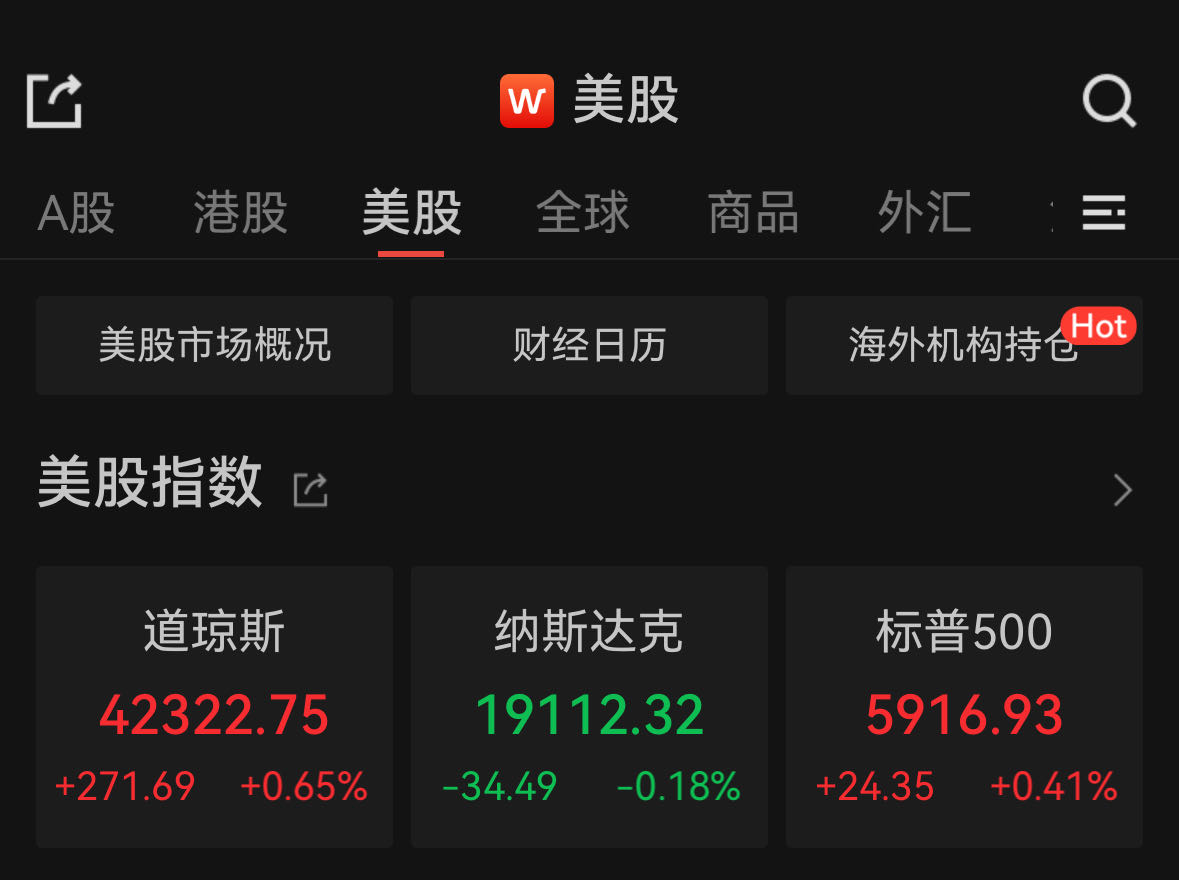 标普500指数连涨四日，大型科技股多数下跌  第1张