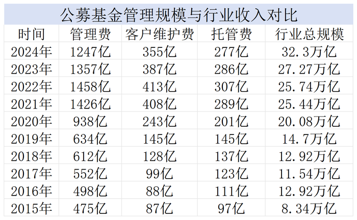 【深度】直击公募“价值革命	”：未来怎么变  第4张