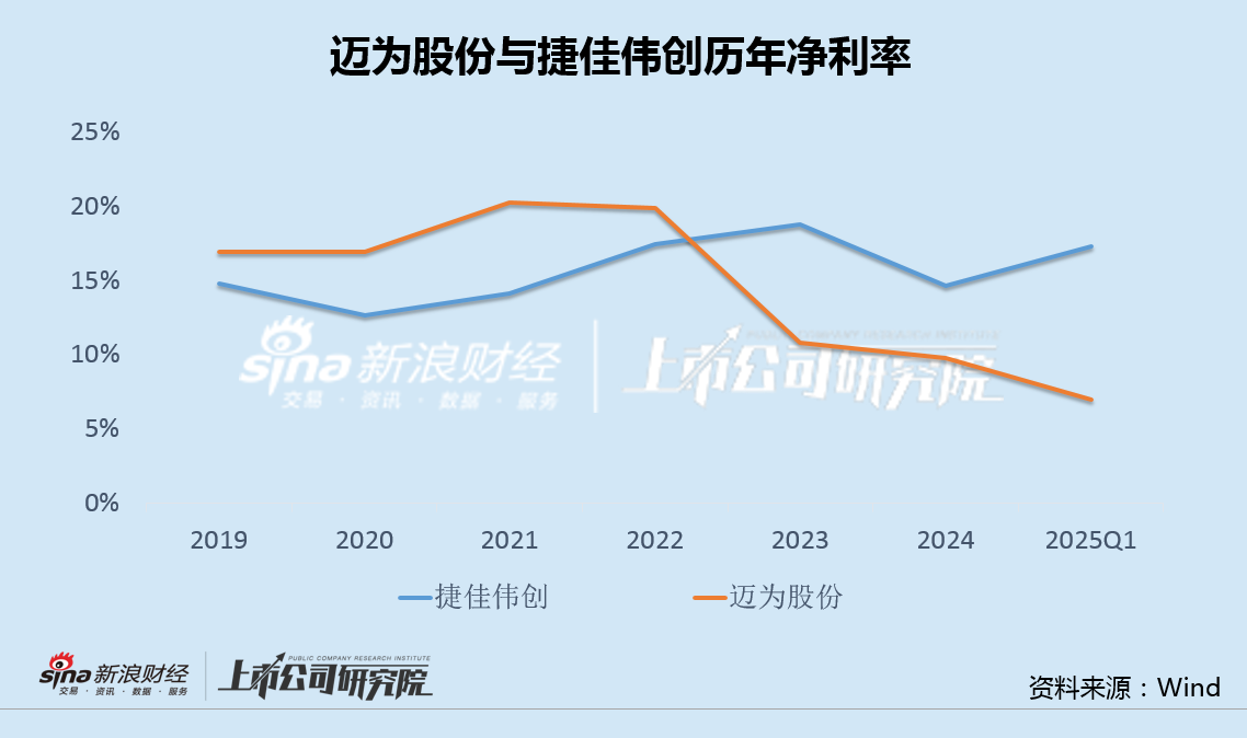 迈为股份股东减持背后:Q1净利罕见大降37%  迈为股份股东减持背后:Q1净利罕见大降37%