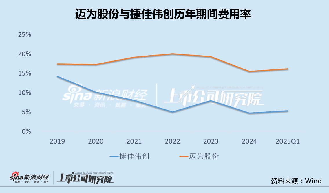 迈为股份股东减持背后:Q1净利罕见大降37%  迈为股份股东减持背后:Q1净利罕见大降37%