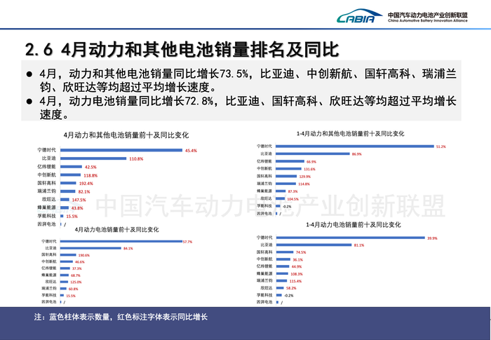比亚迪和宁德时代市占率差距缩至18个月新低 | 动力电池月度排名⑨ 第3张 比亚迪和宁德时代市占率差距缩至18个月新低 | 动力电池月度排名⑨ 第3张