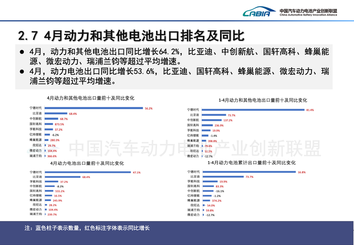 比亚迪和宁德时代市占率差距缩至18个月新低 | 动力电池月度排名⑨ 第4张 比亚迪和宁德时代市占率差距缩至18个月新低 | 动力电池月度排名⑨ 第4张