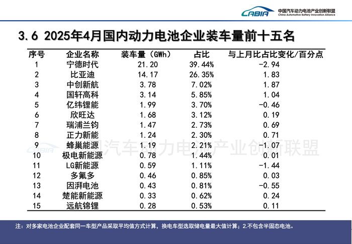 比亚迪和宁德时代市占率差距缩至18个月新低 | 动力电池月度排名⑨ 第2张 比亚迪和宁德时代市占率差距缩至18个月新低 | 动力电池月度排名⑨ 第2张